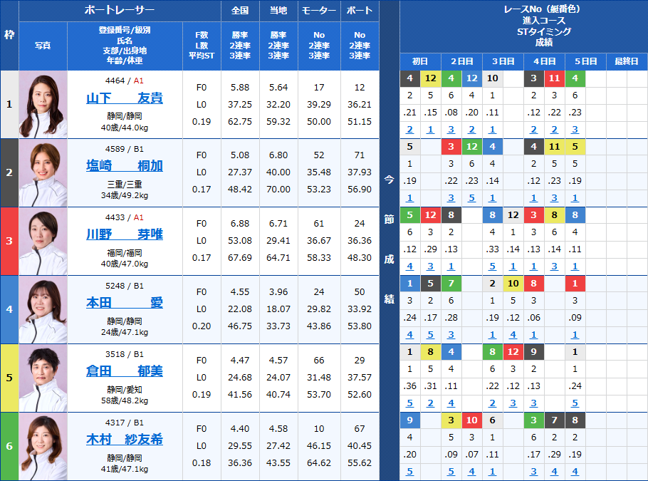 浜名湖12Rの出走表