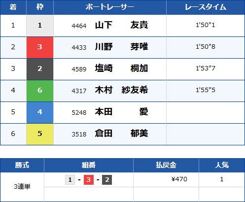 浜名湖12Rのレース結果