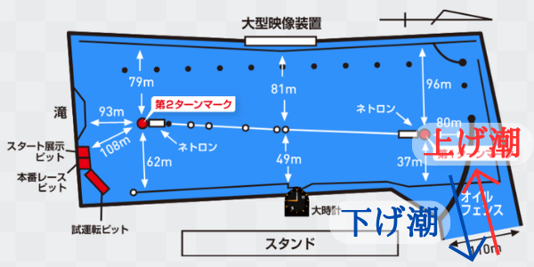 平和島競艇場の潮