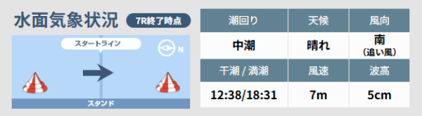 平和島競艇場の水面気象状況