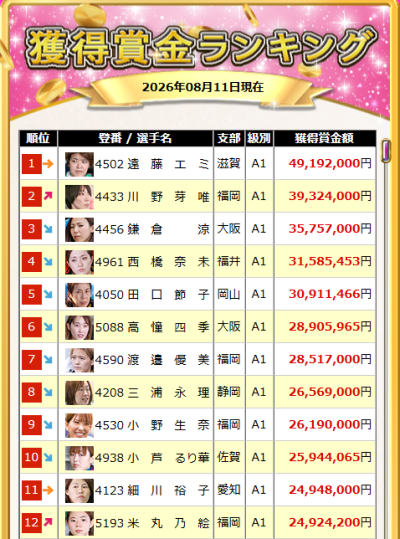女子の獲得賞金ランキング