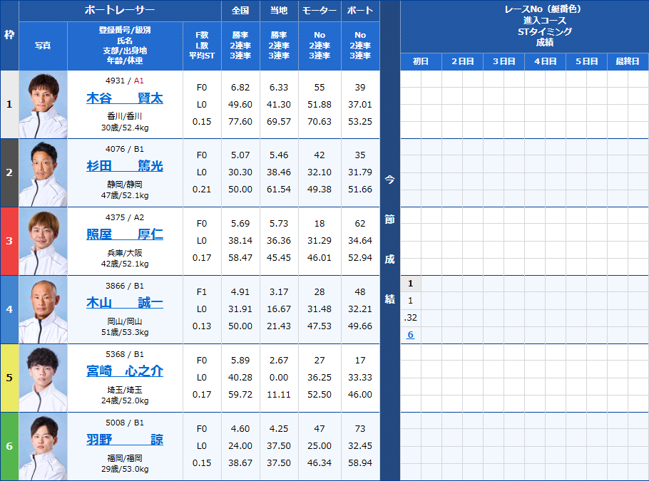 児島6Rの出走表