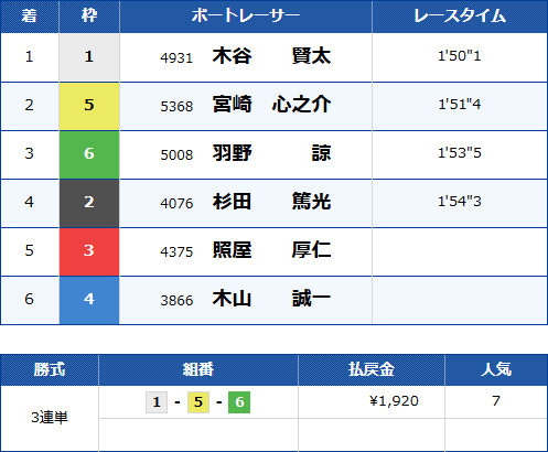 児島6Rのレース結果