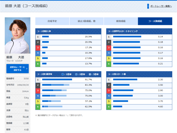 前原大道のコース別成績