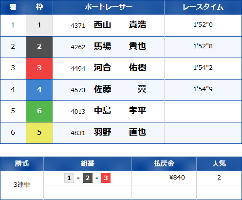 オーシャンカップの歴代優勝者