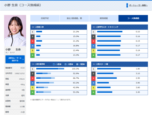 レディースチャンピオン2026に出場する小野生奈