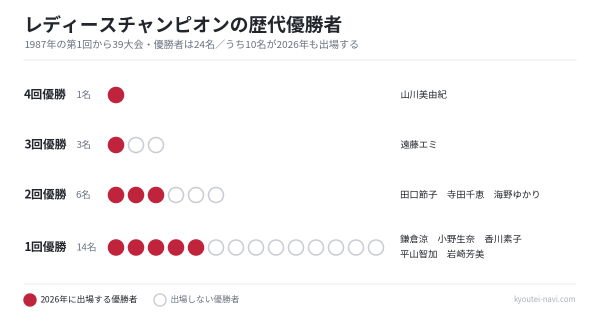 レディースチャンピオン2026に出場する歴代優勝者