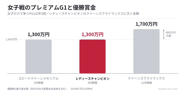 レディースチャンピオン2026と女子戦PG1の優勝賞金の比較
