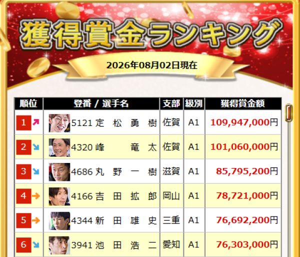 競艇の賞金ランキング（2026年8月2日時点）