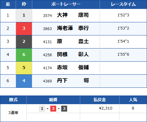 若松9Rのレース結果