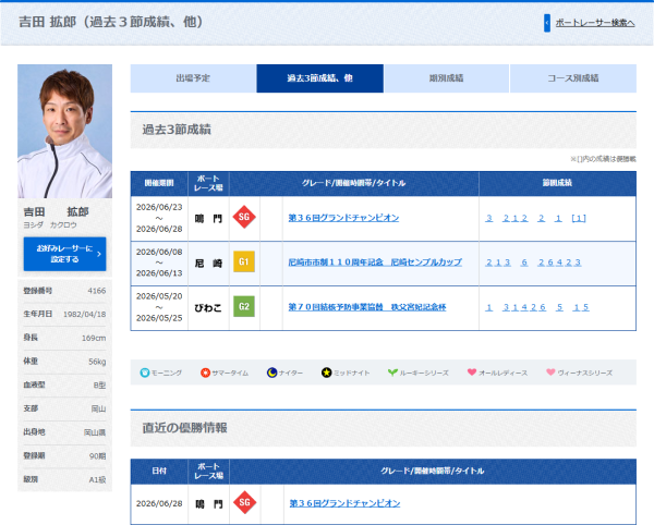 吉田拡郎の過去3節成績