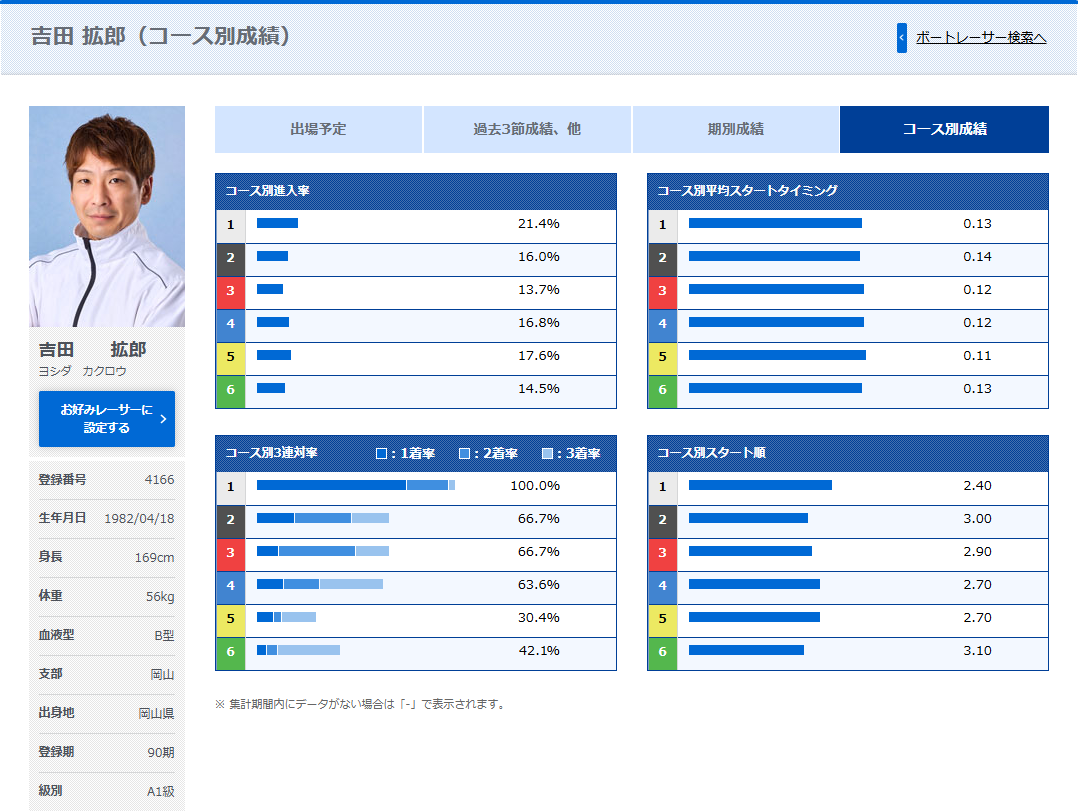 吉田拡郎はSG優勝2回の実力者!弟子・同期・コース別成績を徹底解説