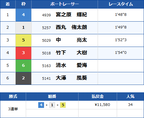 ヤングダービーの2026年の結果