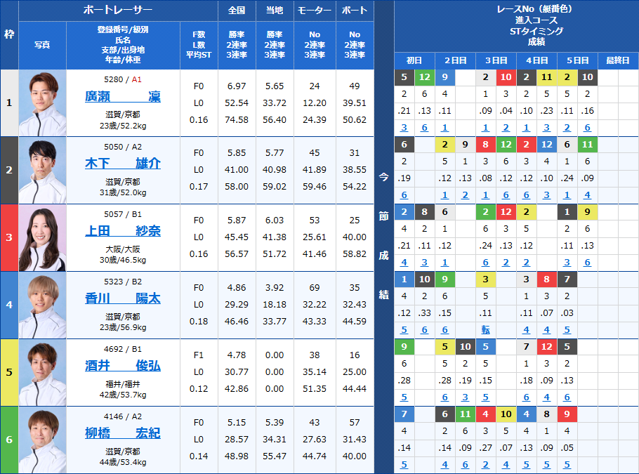 びわこ3Rの出走表