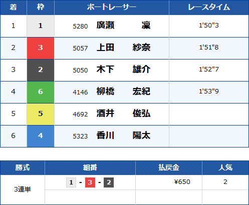 びわこ3Rのレース結果