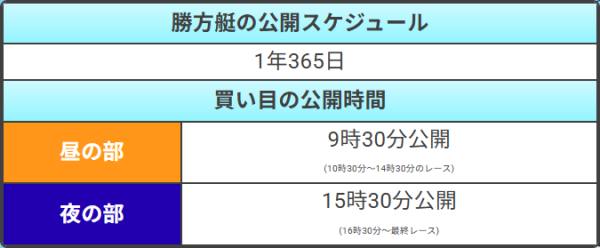 勝方艇の予想の公開時間