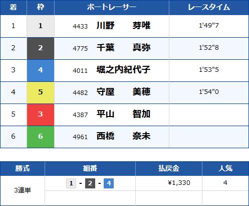 レディースチャンピオン2026のレース結果