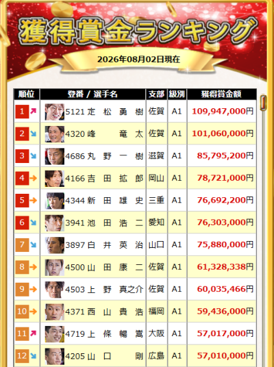 2026年の獲得賞金ランキング