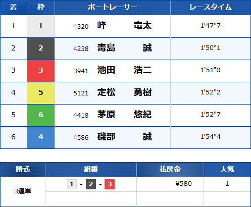 ボートレースメモリアル2026の優勝戦