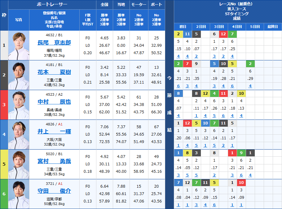 三国6Rの出走表