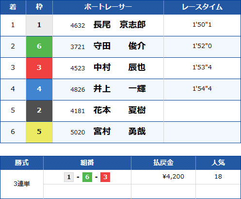 三国6Rのレース結果