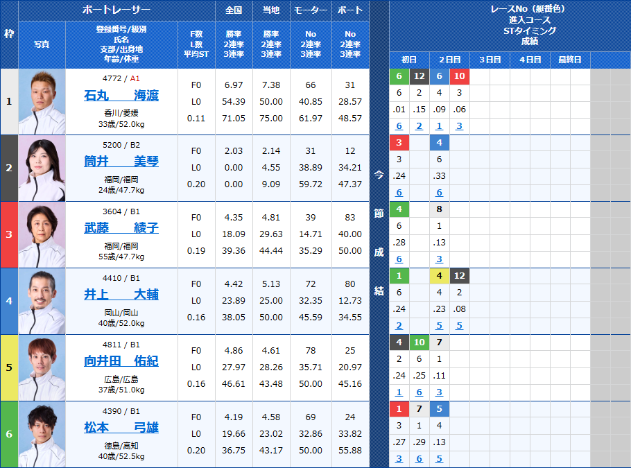 鳴門1Rの出走表