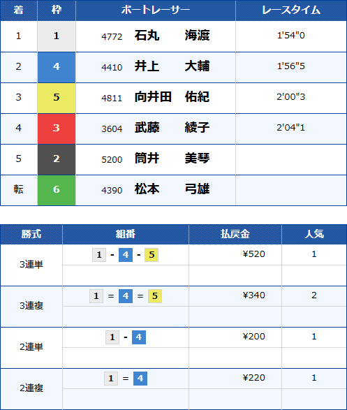 鳴門1Rのレース結果