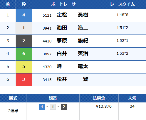 オーシャンカップ2026のドリーム戦の結果