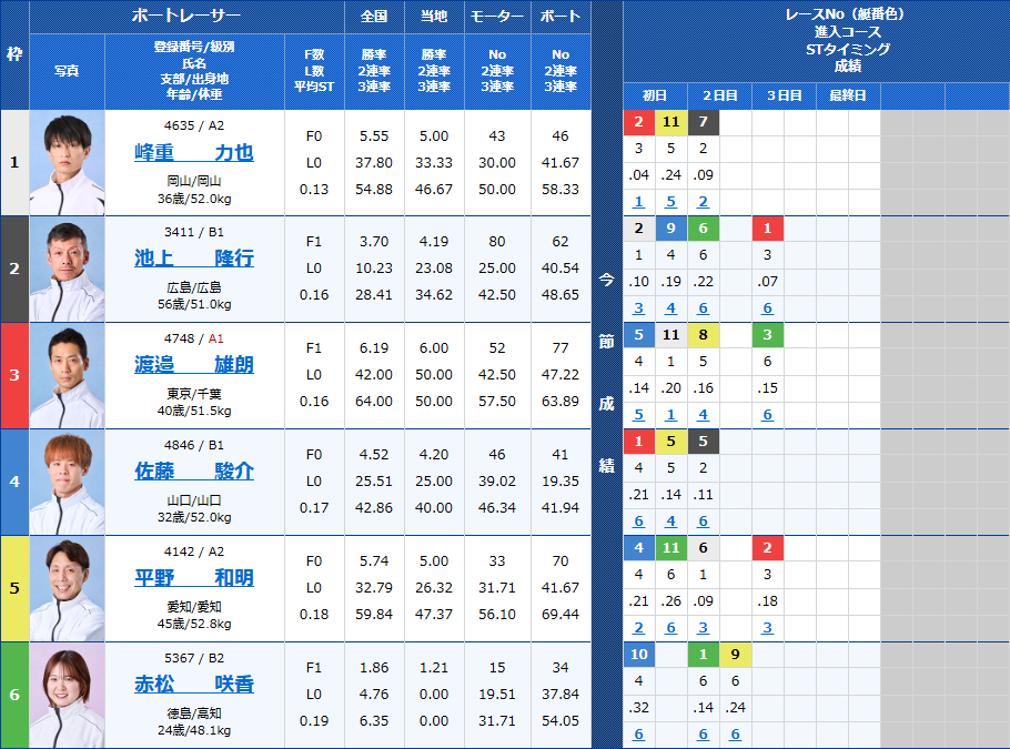 大村7Rの出走表