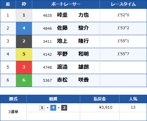 大村7Rのレース結果