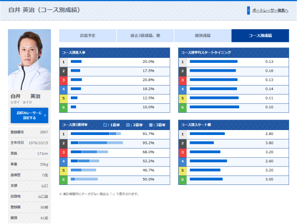 ボートレースメモリアルの白井英治