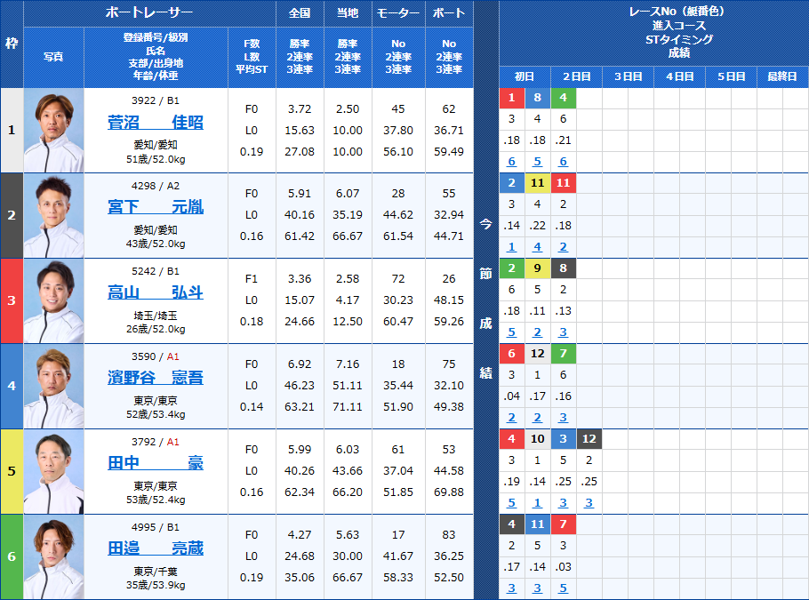 多摩川3Rの出走表