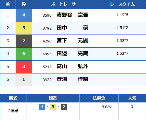 多摩川3Rのレース結果