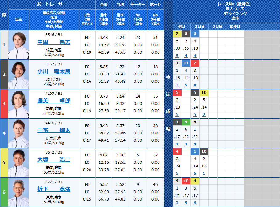 戸田1Rの出走表