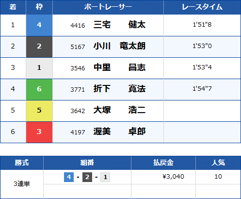 戸田1Rのレース結果