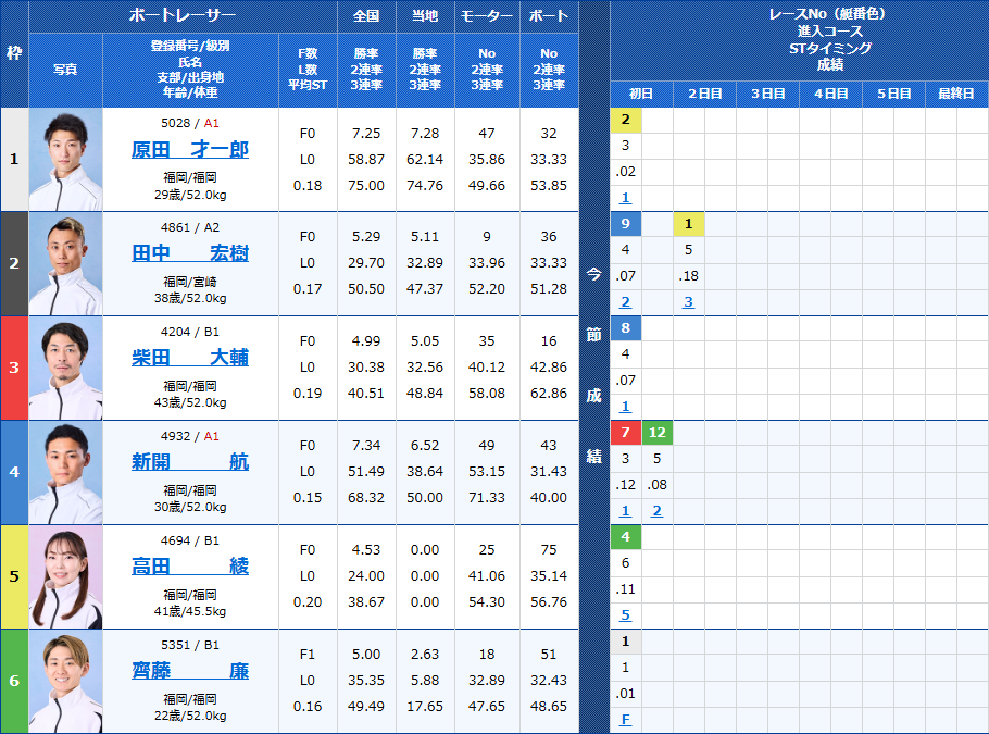 若松5Rの出走表