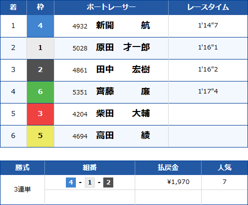 若松5Rのレース結果