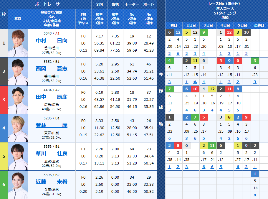 児島7Rの出走表