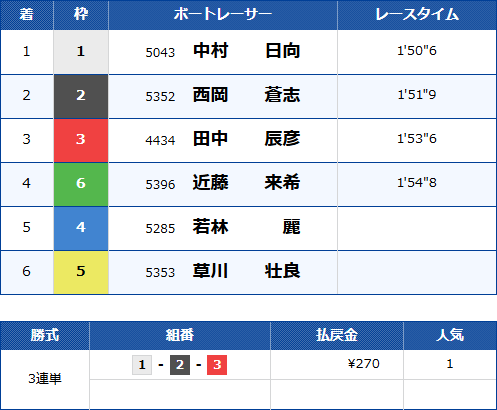児島7Rのレース結果