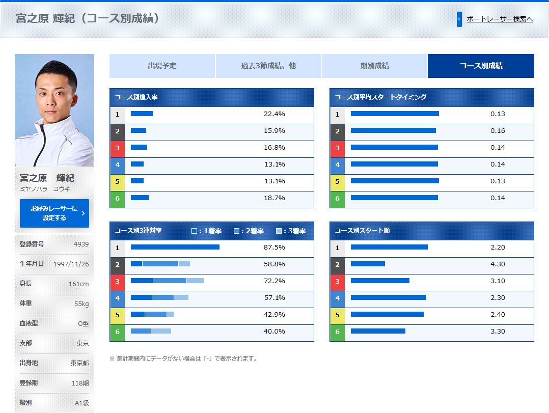 宮之原輝紀がヤングダービーでG1初優勝!師匠・父親・年収を解説!