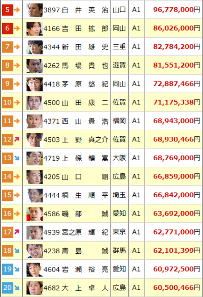 宮之原輝紀の獲得賞金順位