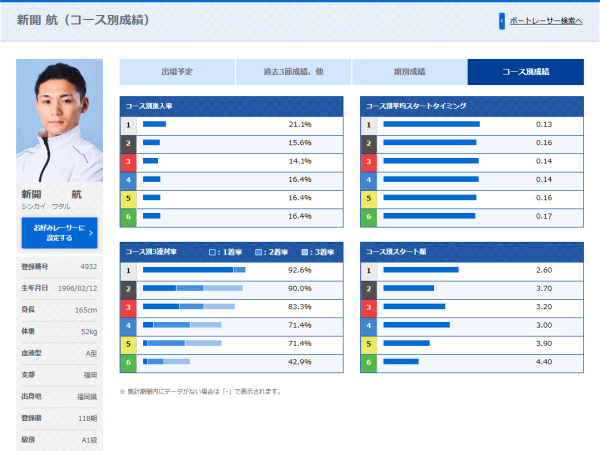 同期の新開航のプロフィール