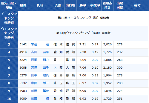 ヤングダービーの出場選手