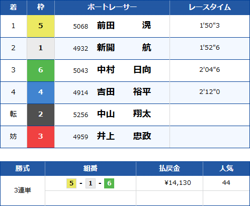 ヤングダービーの2025年の結果