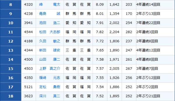 ボートレースダービーの2026年の選出順位