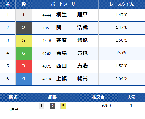 競艇グランプリの2025年の結果