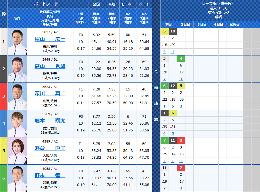 浜名湖10Rの出走表