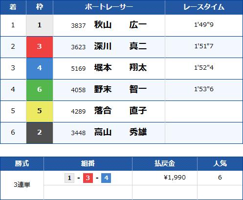 浜名湖10Rのレース結果