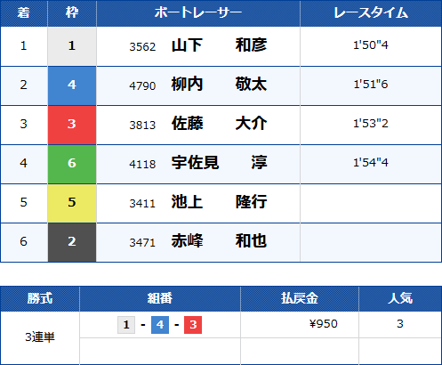 浜名湖11Rのレース結果