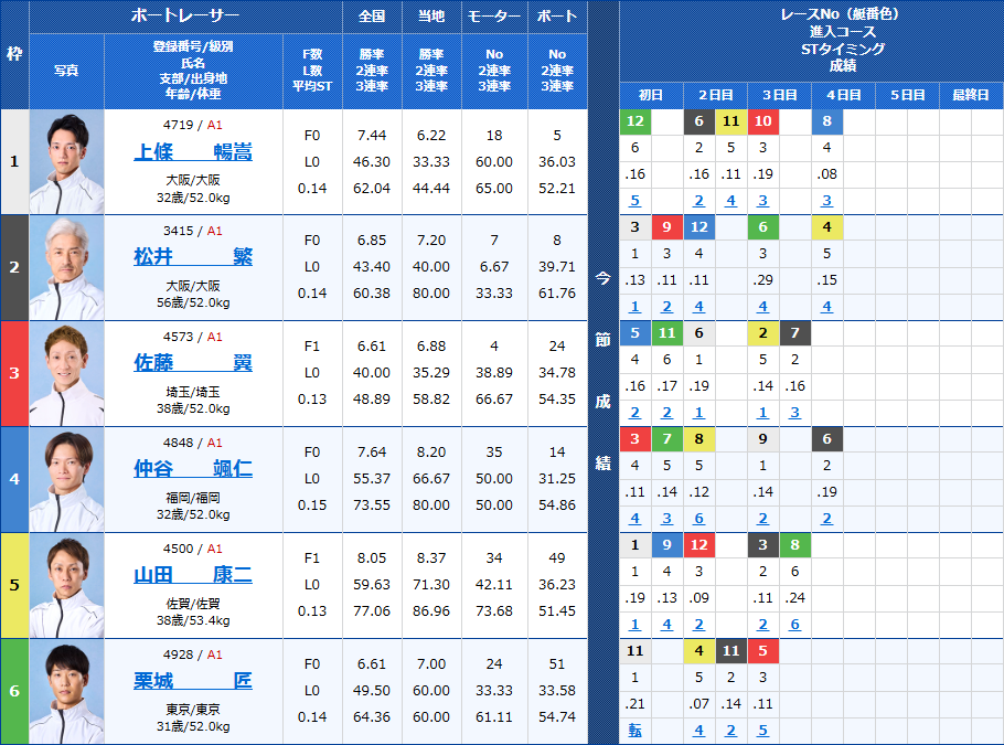 唐津12Rの出走表
